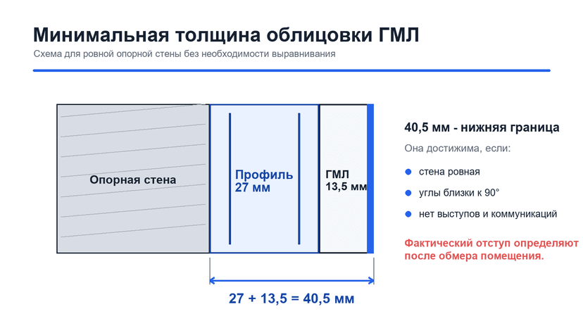 Профиль 27 мм и ГМЛ-панель 13,5 мм образуют облицовку толщиной 40,5 мм
