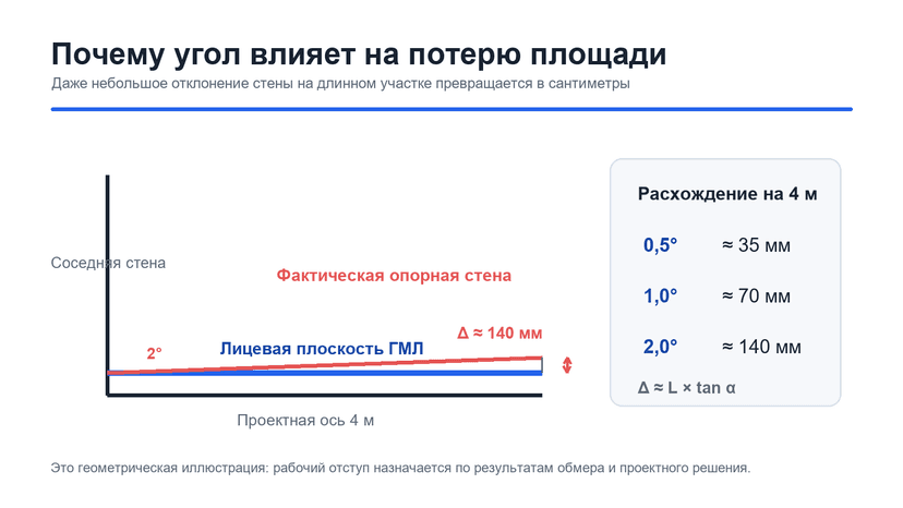 Расхождение стены длиной четыре метра при отклонении от прямого угла